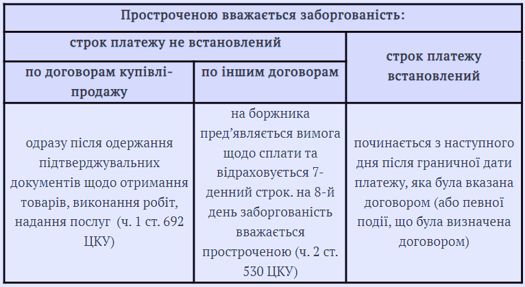 Кредиторська заборгованість